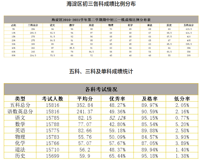 2021北京海淀区初三一模排名