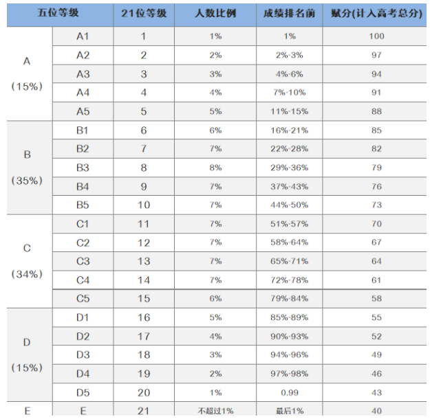 赋分对应表2023 赋分的含义是什么