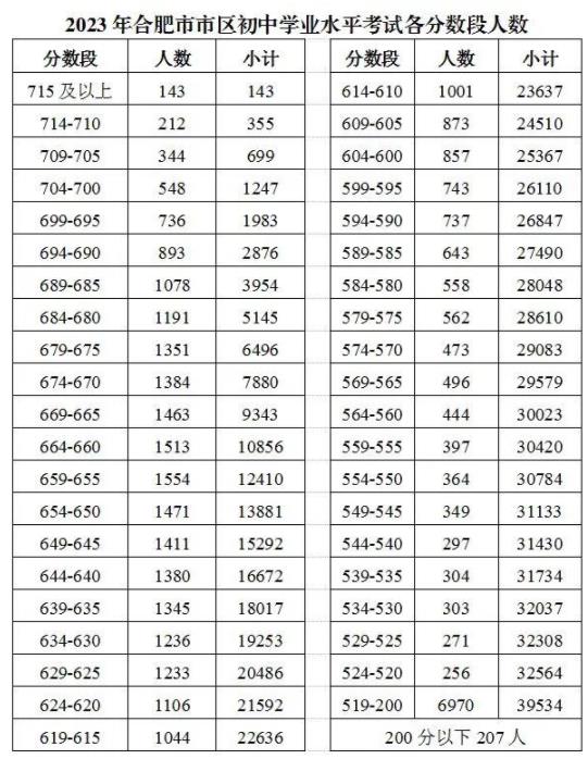 2023合肥中考分数段统计表 中考成绩排名