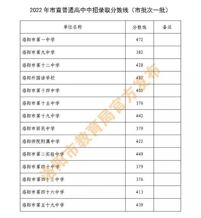 洛阳2023中考录取分数线是多少