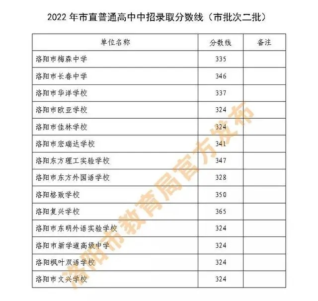 洛阳2023中考录取分数线是多少