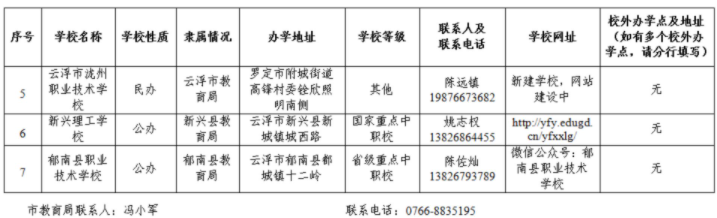 2023云浮正规中等职业学校名单一览表