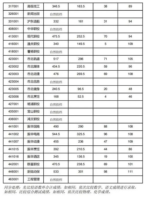 2023上海宝山区中考中职中专录取分数线公布