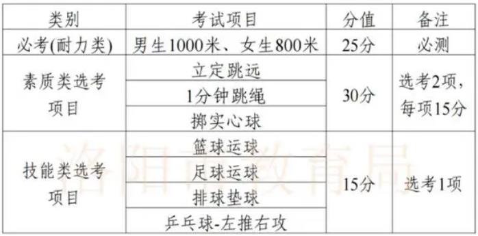 2024洛阳中考体育项目有哪些