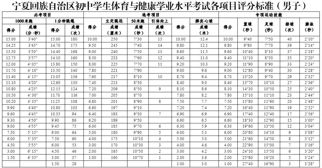 2024宁夏中考体育考试项目及评分标准