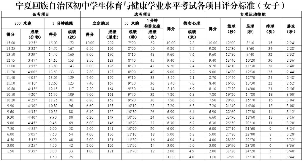 2024宁夏中考体育考试项目及评分标准