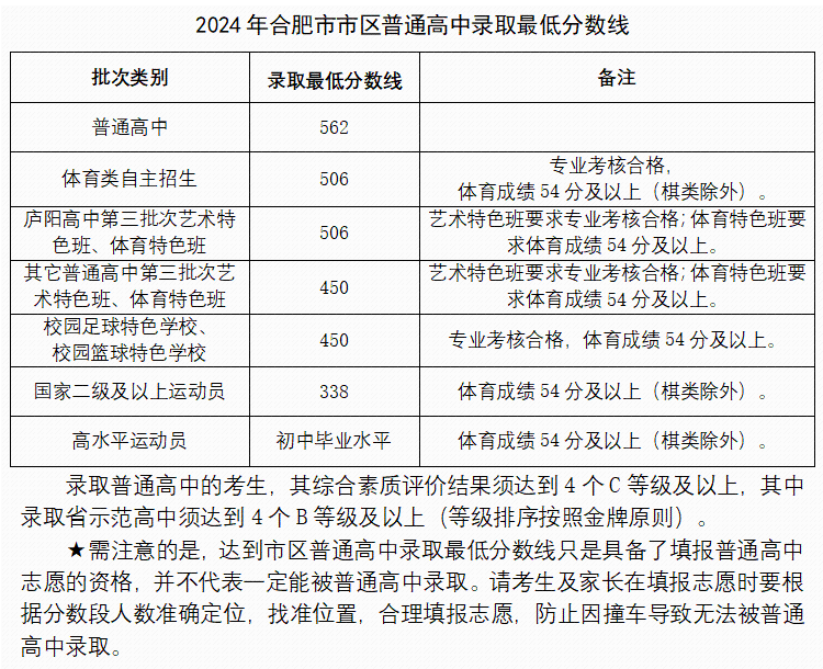 2024合肥中考最低录取分数线
