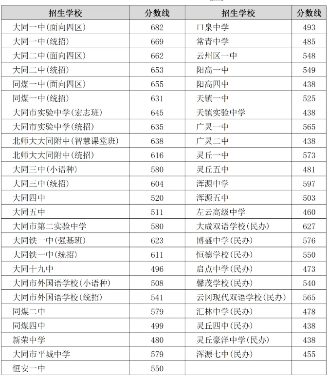 2024大同中考录取分数线公布